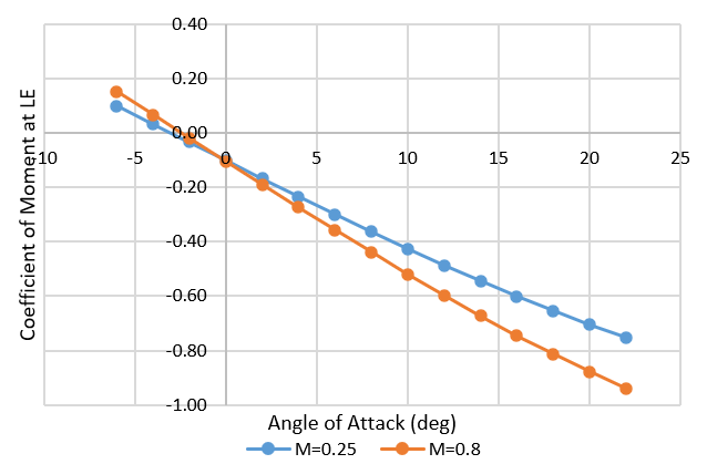 Coefficient Of Moment at LE
